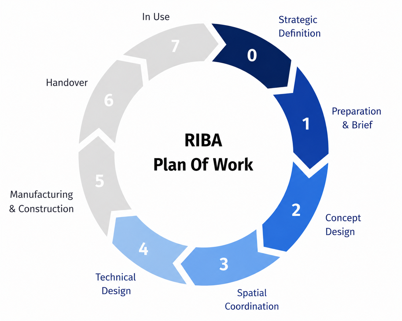RIBA Plan of Work — the eight stages from strategic definition through to in use
